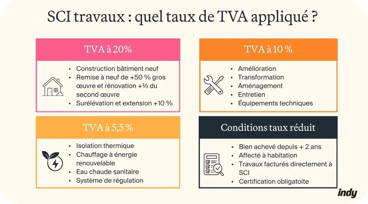 Tableau des taux de TVA pour les SCI : 20%, 10% et 5,5% pour les travaux, avec conditions pour le taux réduit.